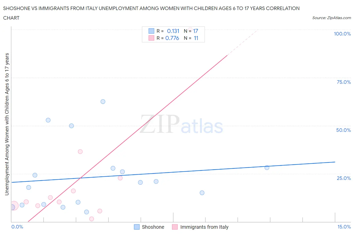 Shoshone vs Immigrants from Italy Unemployment Among Women with Children Ages 6 to 17 years