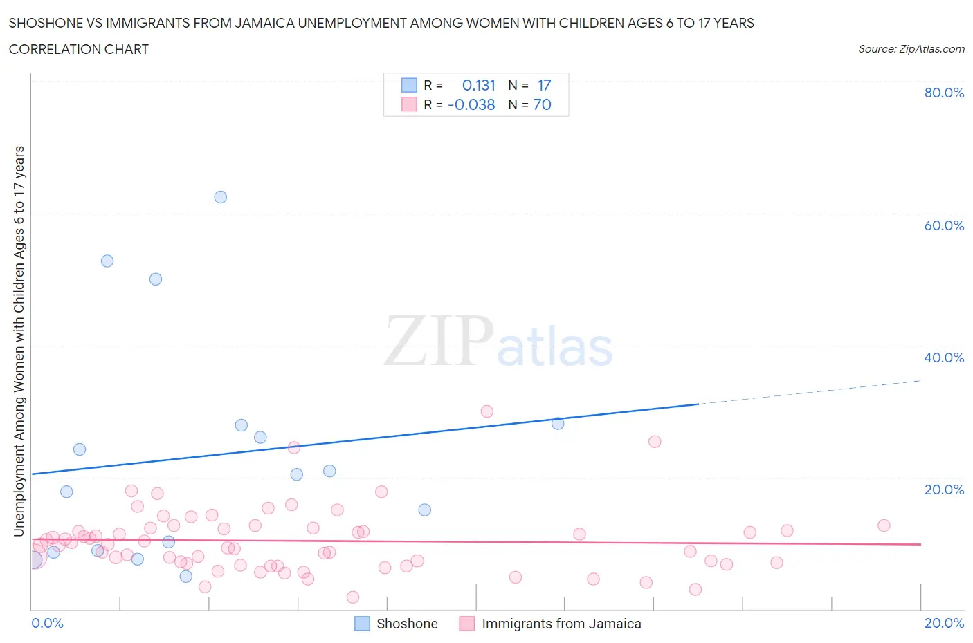 Shoshone vs Immigrants from Jamaica Unemployment Among Women with Children Ages 6 to 17 years