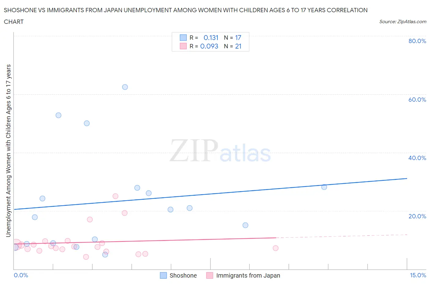 Shoshone vs Immigrants from Japan Unemployment Among Women with Children Ages 6 to 17 years