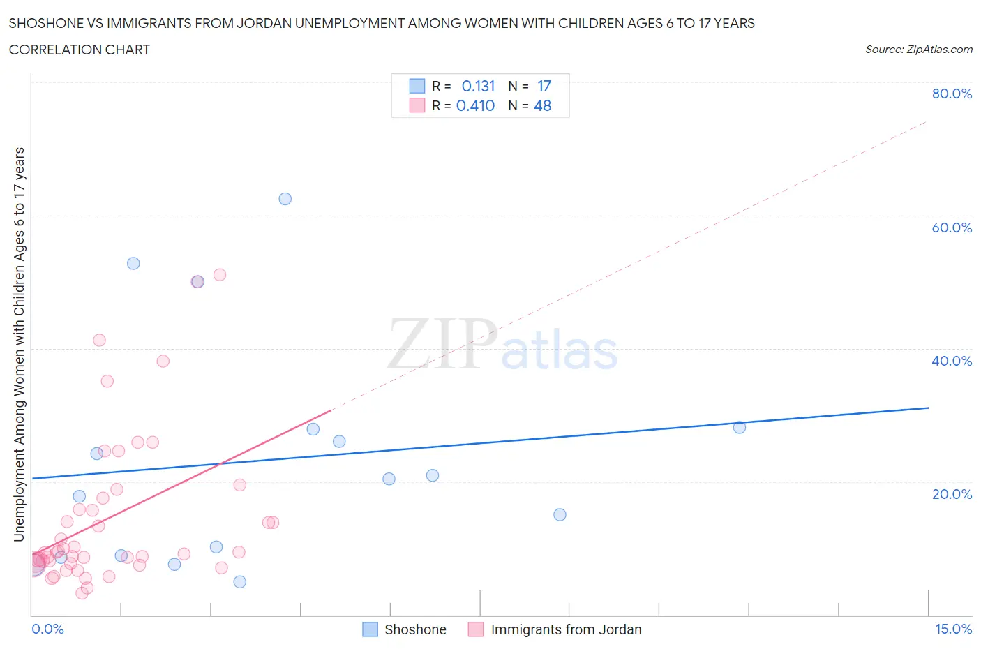 Shoshone vs Immigrants from Jordan Unemployment Among Women with Children Ages 6 to 17 years