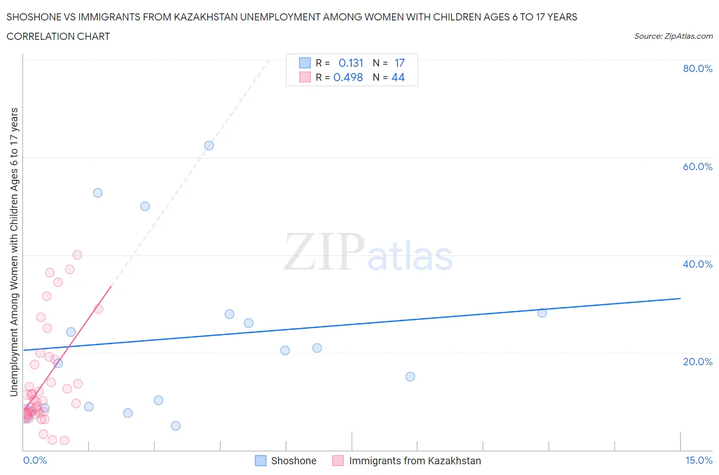 Shoshone vs Immigrants from Kazakhstan Unemployment Among Women with Children Ages 6 to 17 years