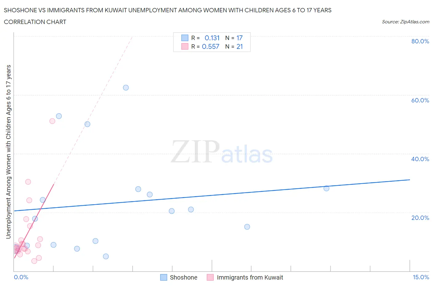 Shoshone vs Immigrants from Kuwait Unemployment Among Women with Children Ages 6 to 17 years