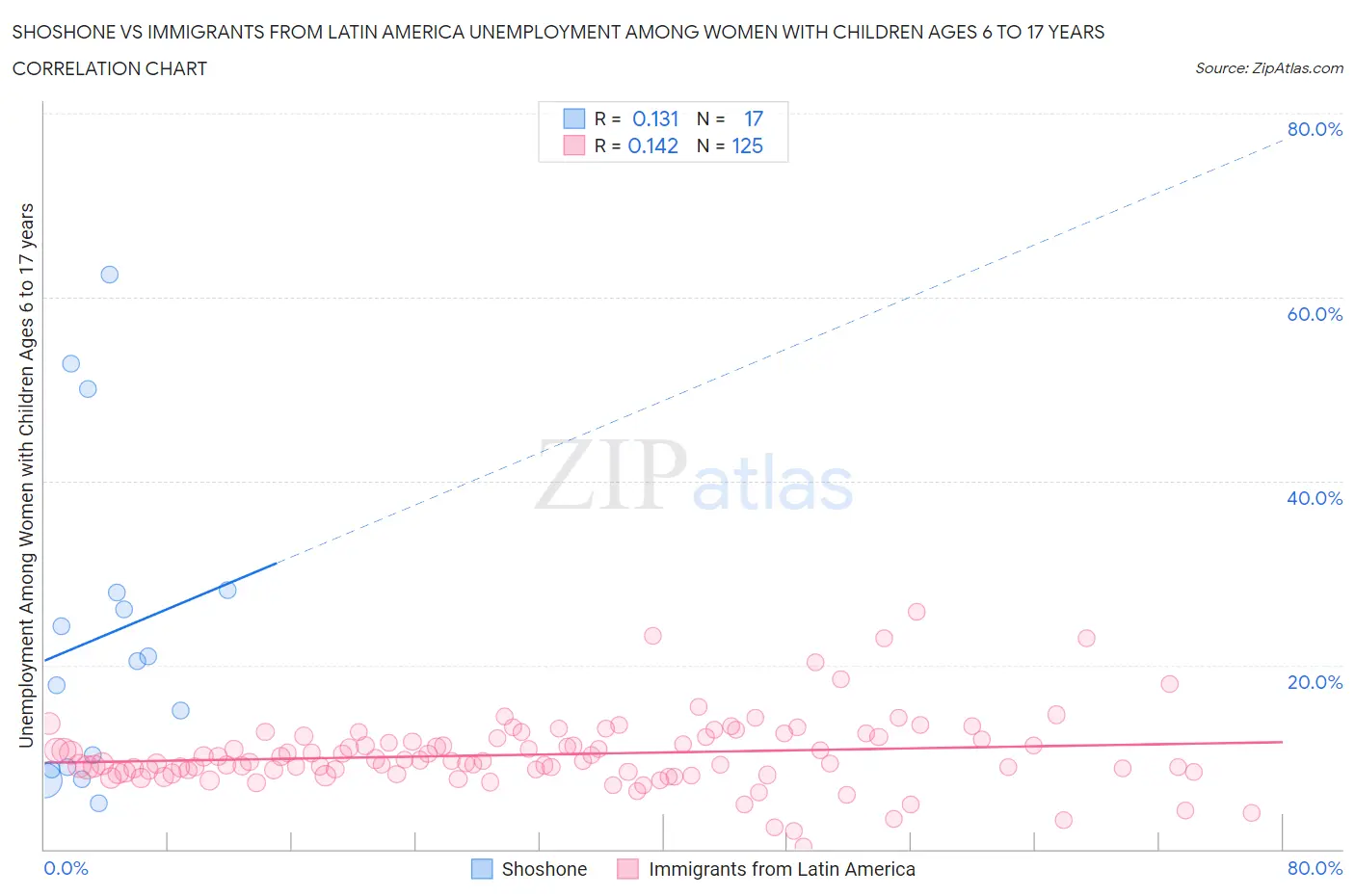 Shoshone vs Immigrants from Latin America Unemployment Among Women with Children Ages 6 to 17 years