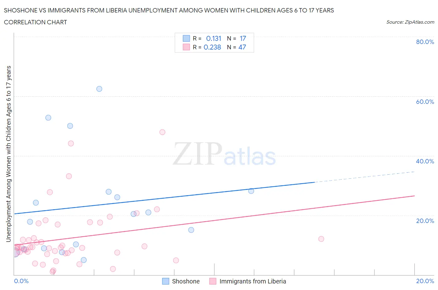 Shoshone vs Immigrants from Liberia Unemployment Among Women with Children Ages 6 to 17 years