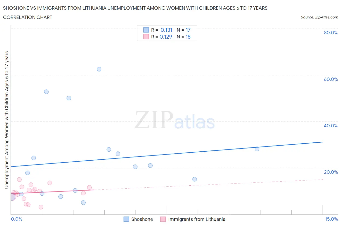 Shoshone vs Immigrants from Lithuania Unemployment Among Women with Children Ages 6 to 17 years