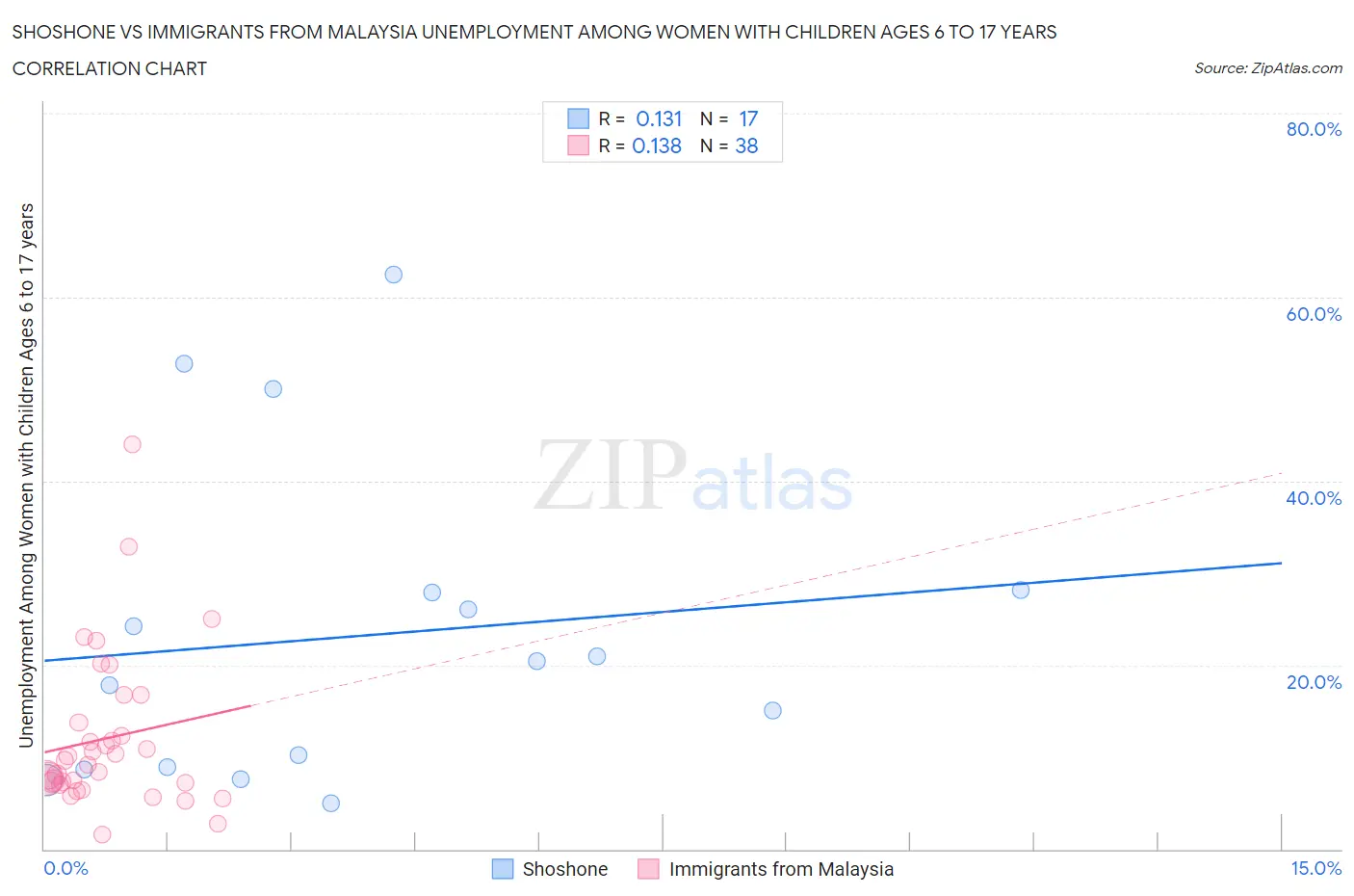 Shoshone vs Immigrants from Malaysia Unemployment Among Women with Children Ages 6 to 17 years