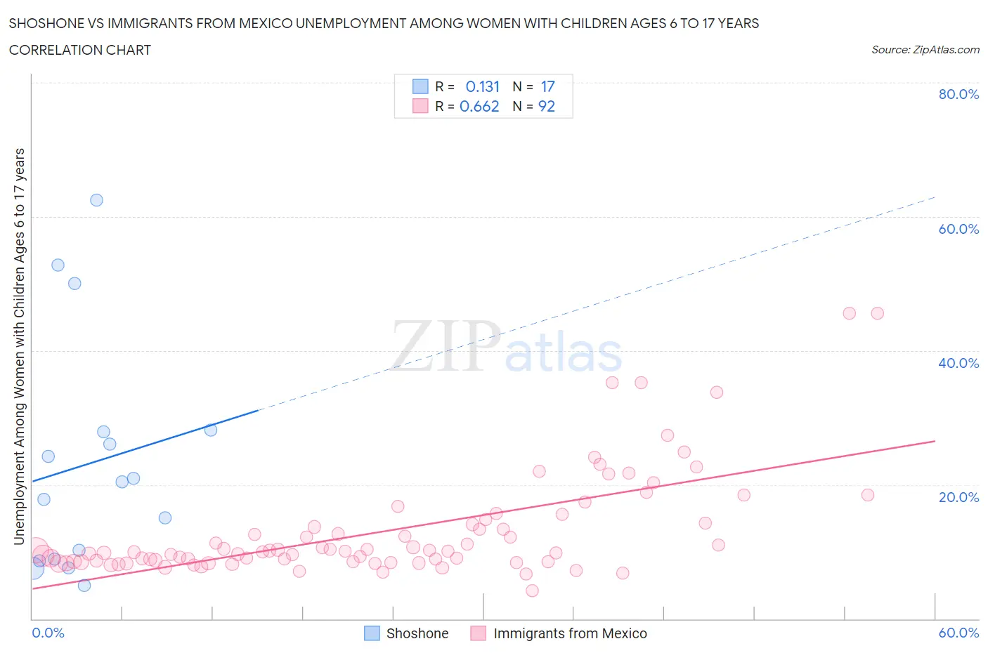Shoshone vs Immigrants from Mexico Unemployment Among Women with Children Ages 6 to 17 years