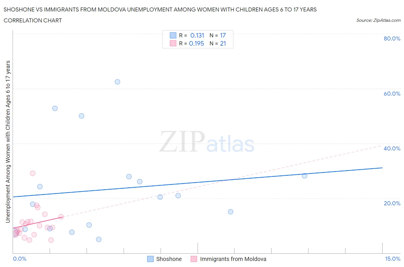 Shoshone vs Immigrants from Moldova Unemployment Among Women with Children Ages 6 to 17 years