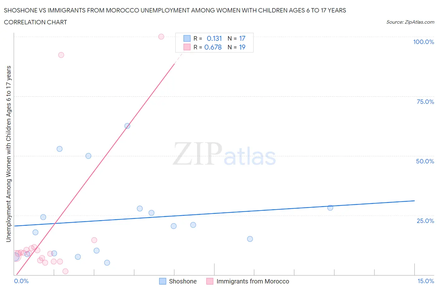 Shoshone vs Immigrants from Morocco Unemployment Among Women with Children Ages 6 to 17 years