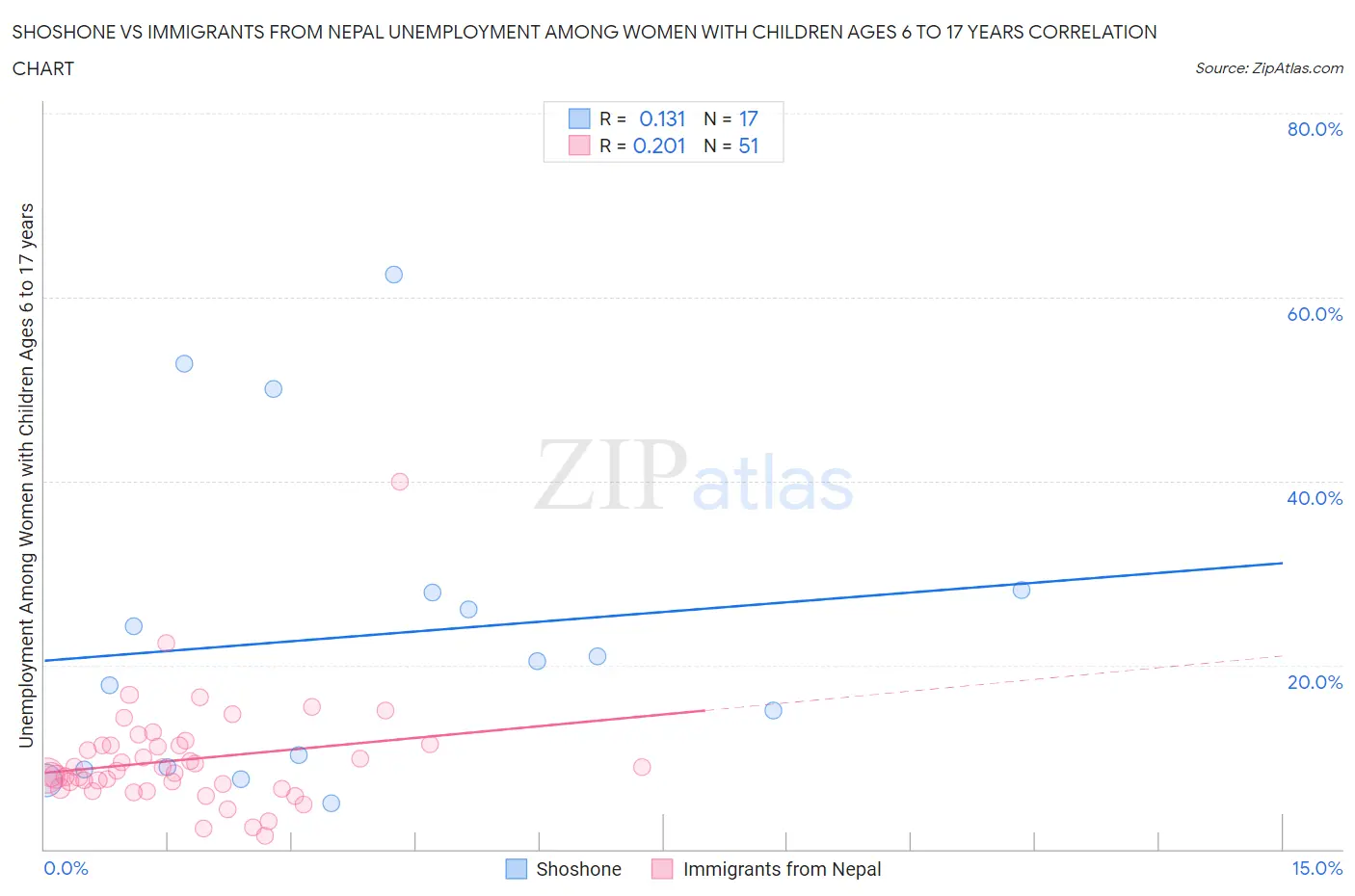 Shoshone vs Immigrants from Nepal Unemployment Among Women with Children Ages 6 to 17 years