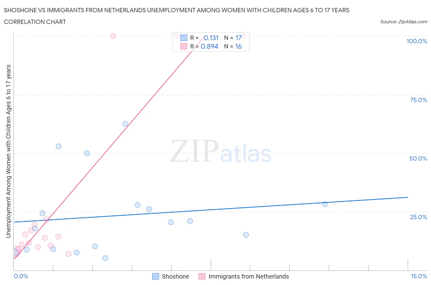 Shoshone vs Immigrants from Netherlands Unemployment Among Women with Children Ages 6 to 17 years