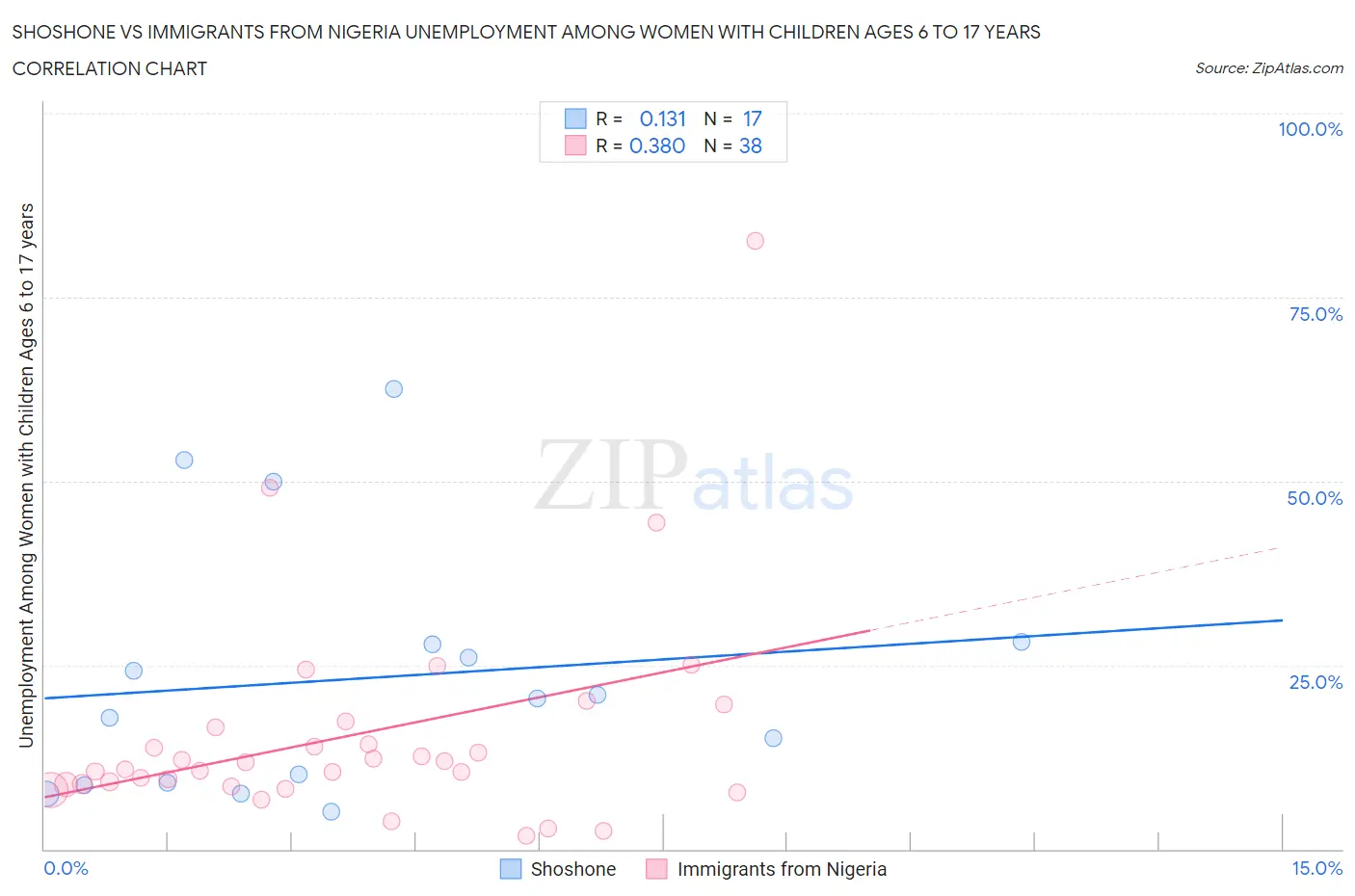 Shoshone vs Immigrants from Nigeria Unemployment Among Women with Children Ages 6 to 17 years