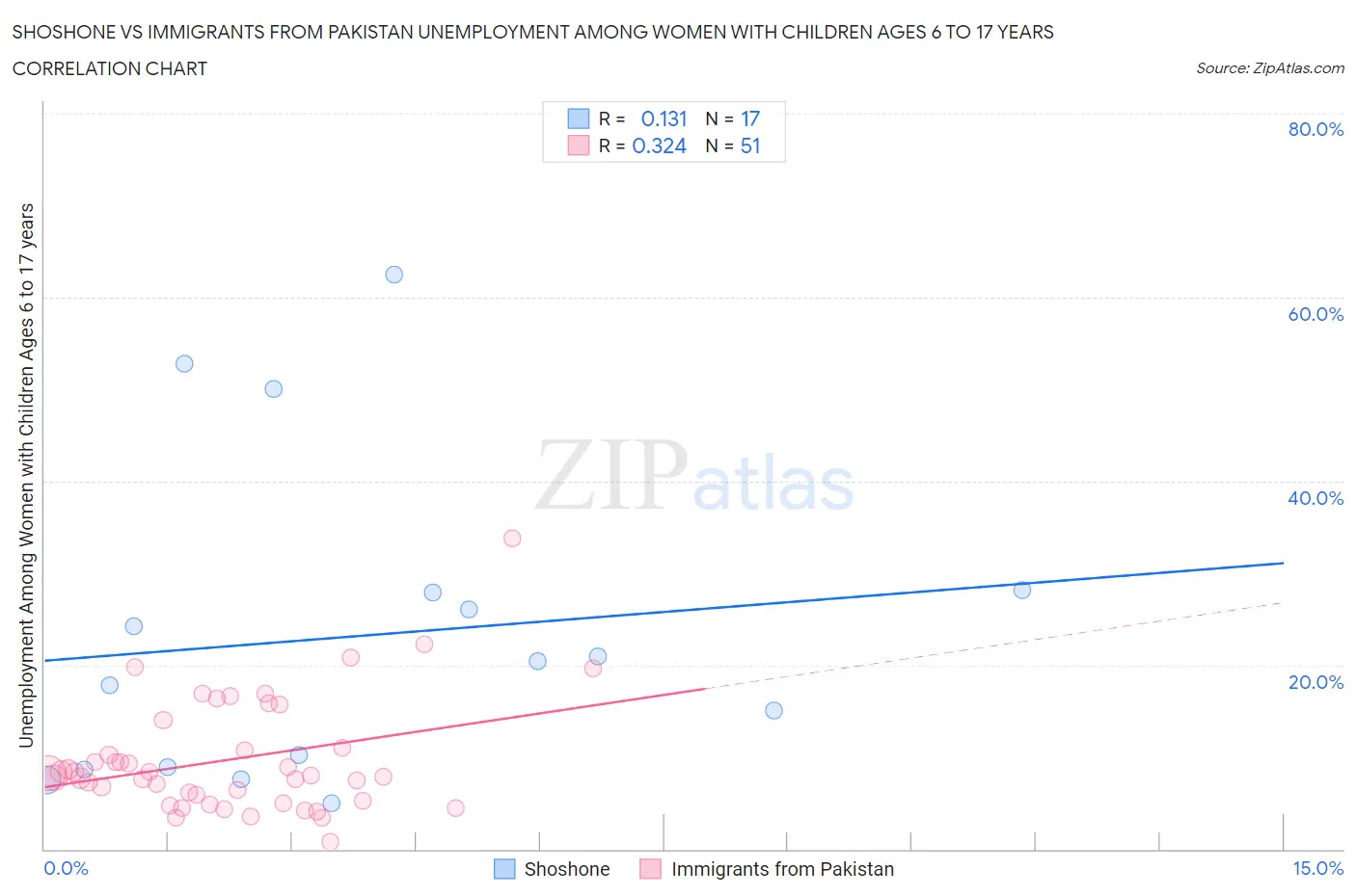 Shoshone vs Immigrants from Pakistan Unemployment Among Women with Children Ages 6 to 17 years