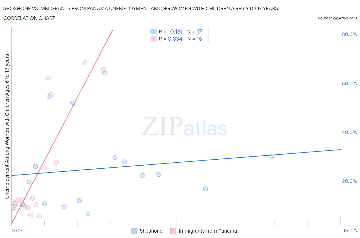 Shoshone vs Immigrants from Panama Unemployment Among Women with Children Ages 6 to 17 years