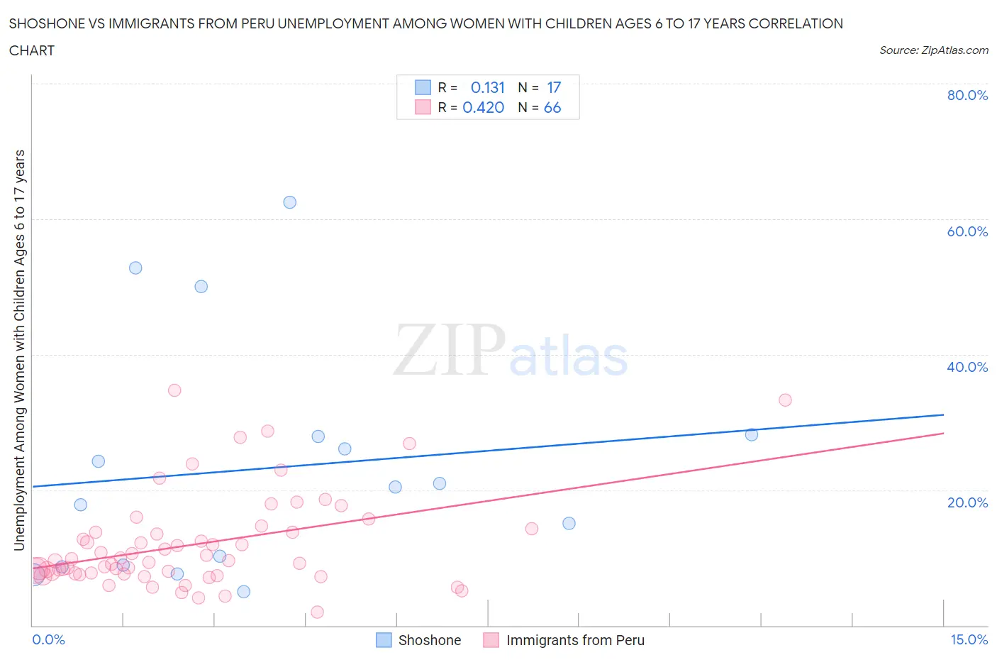 Shoshone vs Immigrants from Peru Unemployment Among Women with Children Ages 6 to 17 years