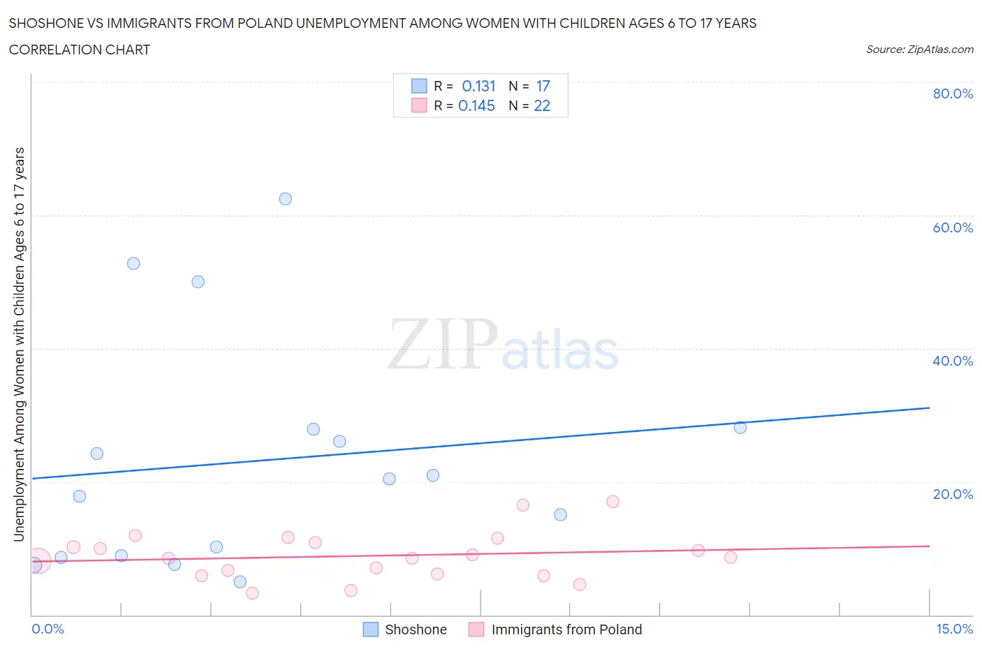 Shoshone vs Immigrants from Poland Unemployment Among Women with Children Ages 6 to 17 years