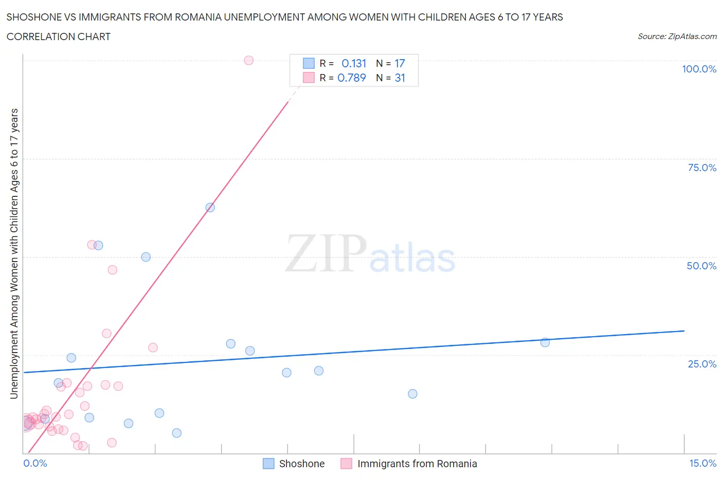 Shoshone vs Immigrants from Romania Unemployment Among Women with Children Ages 6 to 17 years