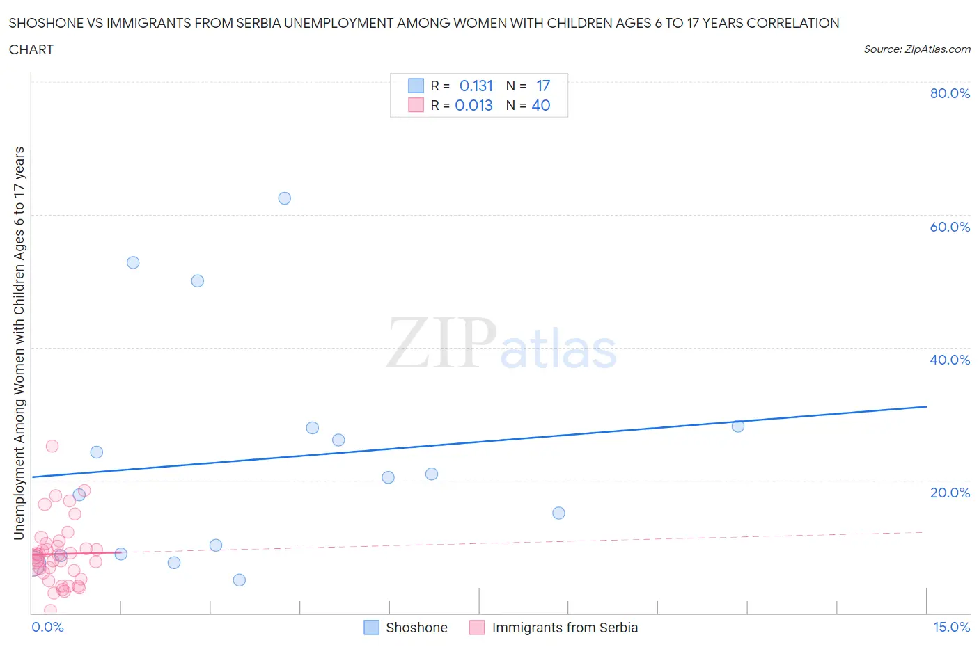 Shoshone vs Immigrants from Serbia Unemployment Among Women with Children Ages 6 to 17 years