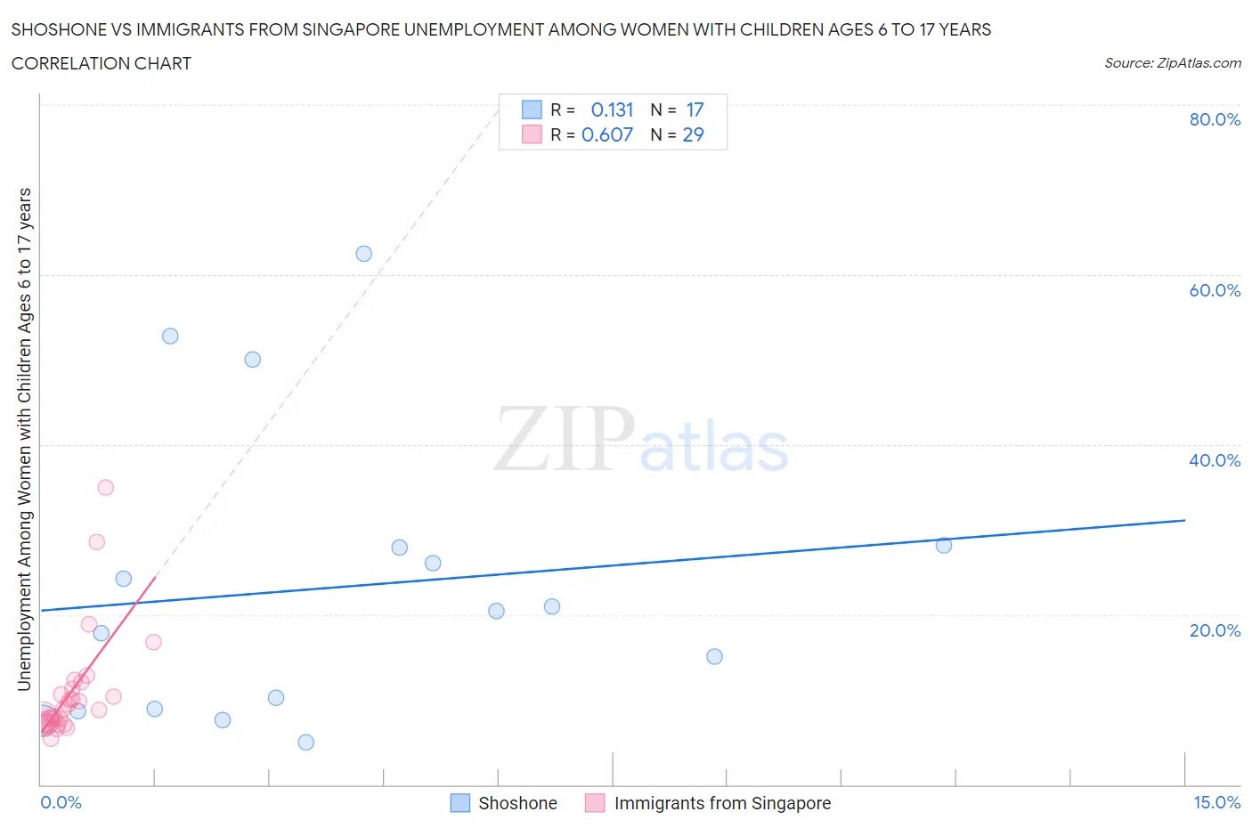 Shoshone vs Immigrants from Singapore Unemployment Among Women with Children Ages 6 to 17 years