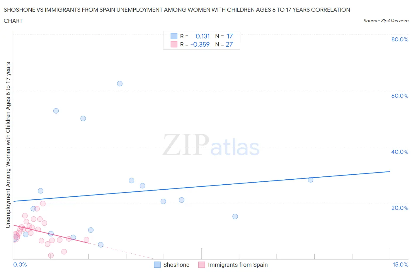 Shoshone vs Immigrants from Spain Unemployment Among Women with Children Ages 6 to 17 years