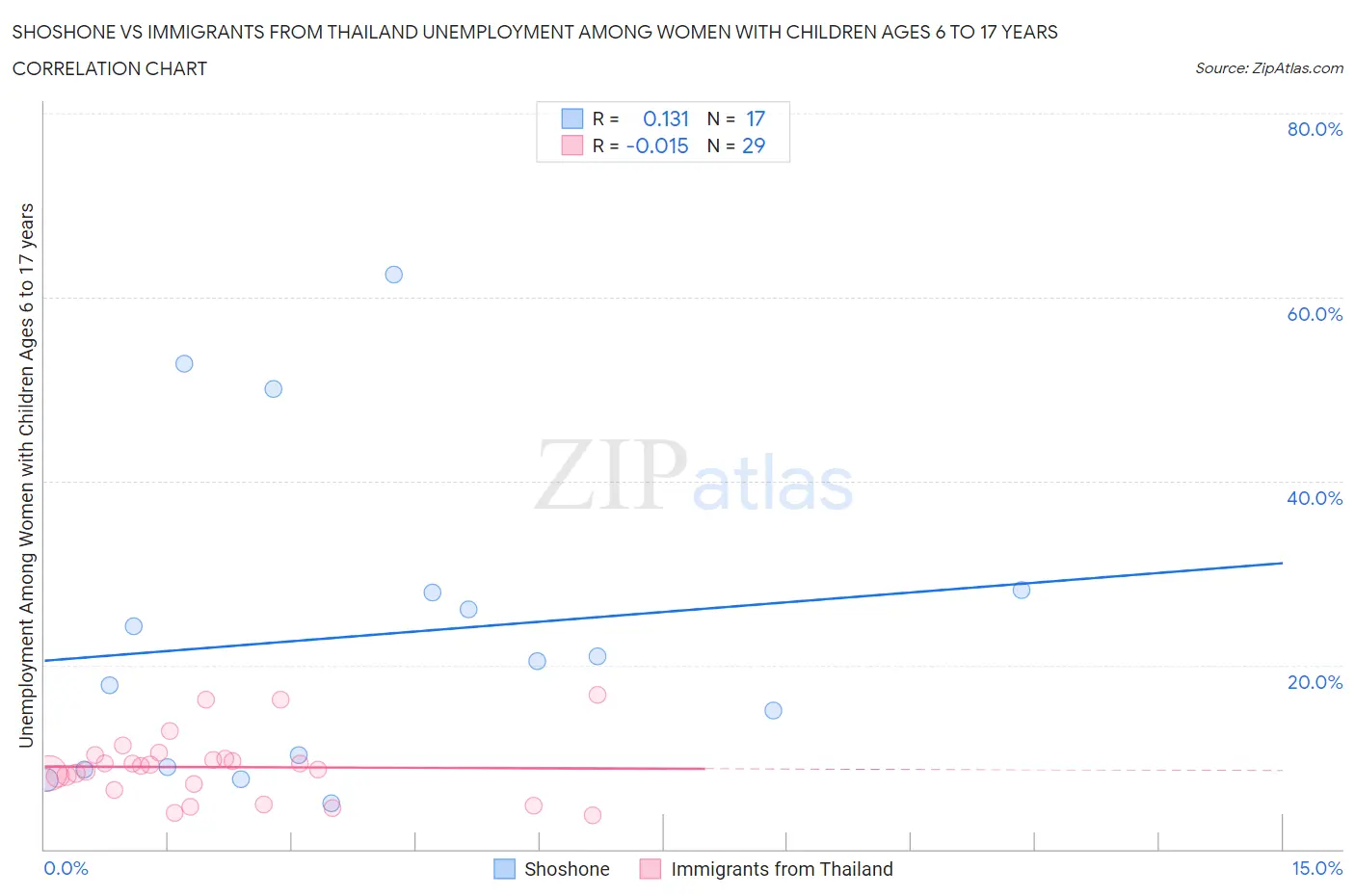 Shoshone vs Immigrants from Thailand Unemployment Among Women with Children Ages 6 to 17 years