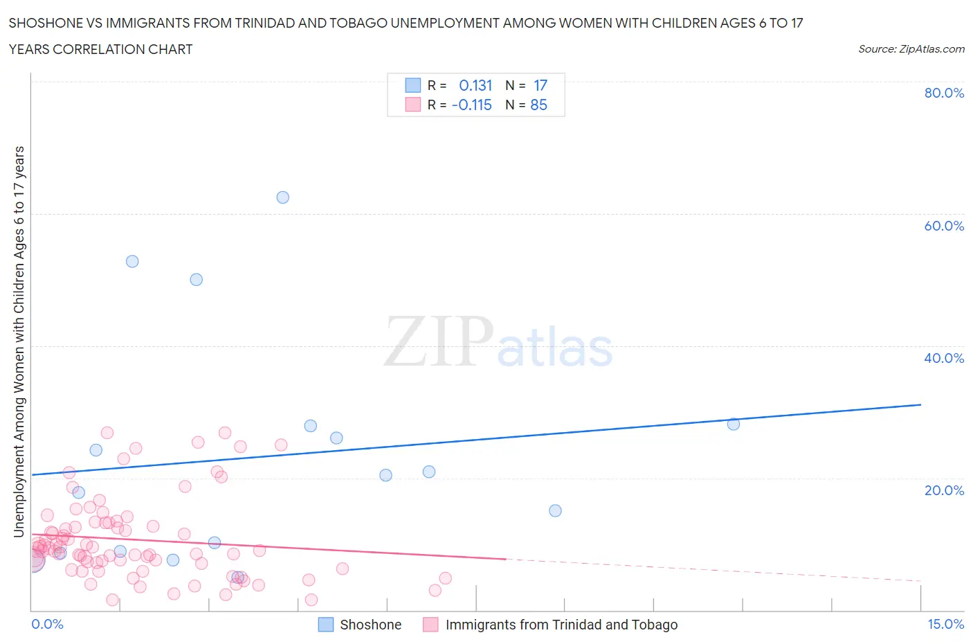 Shoshone vs Immigrants from Trinidad and Tobago Unemployment Among Women with Children Ages 6 to 17 years