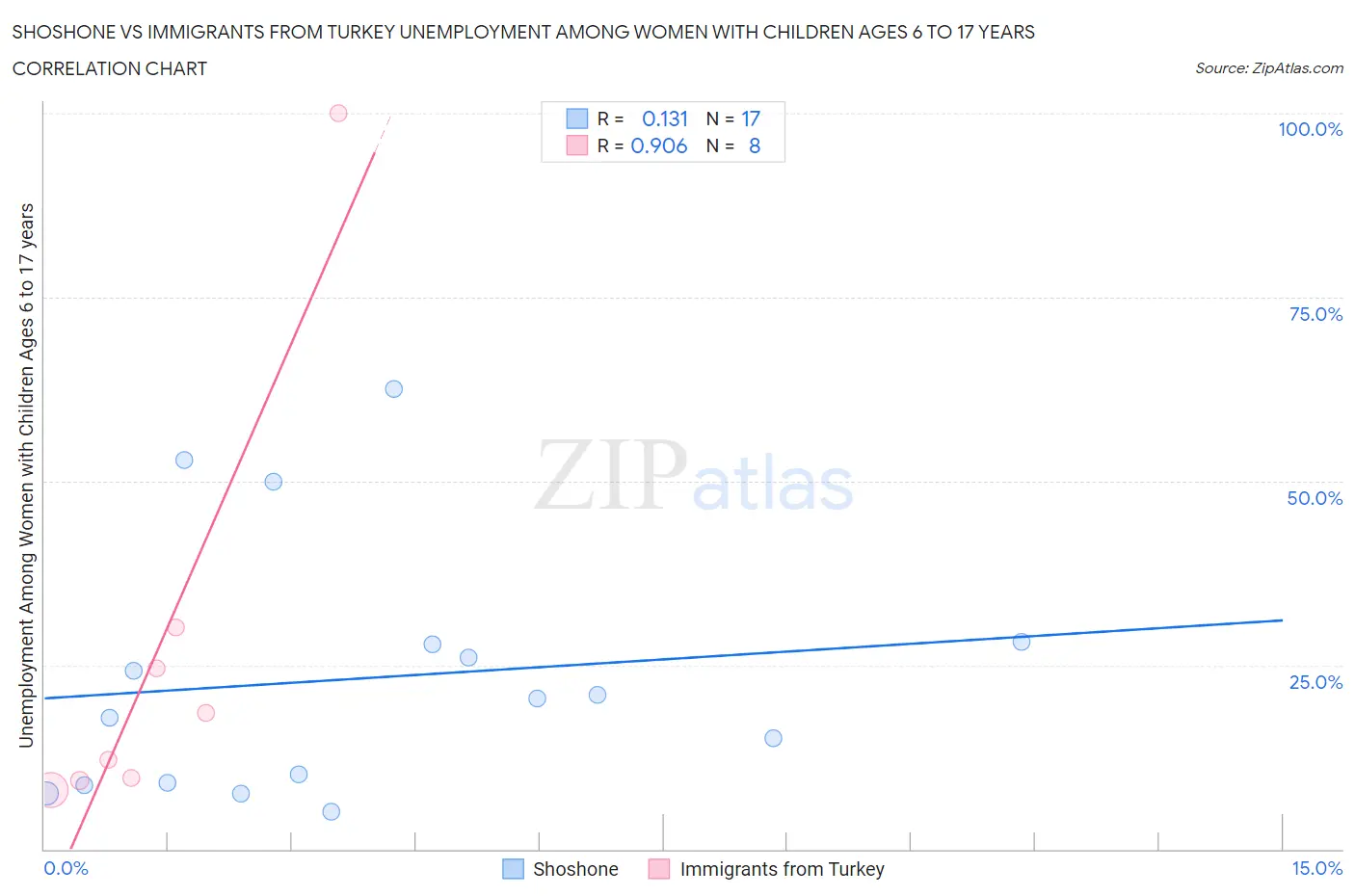 Shoshone vs Immigrants from Turkey Unemployment Among Women with Children Ages 6 to 17 years