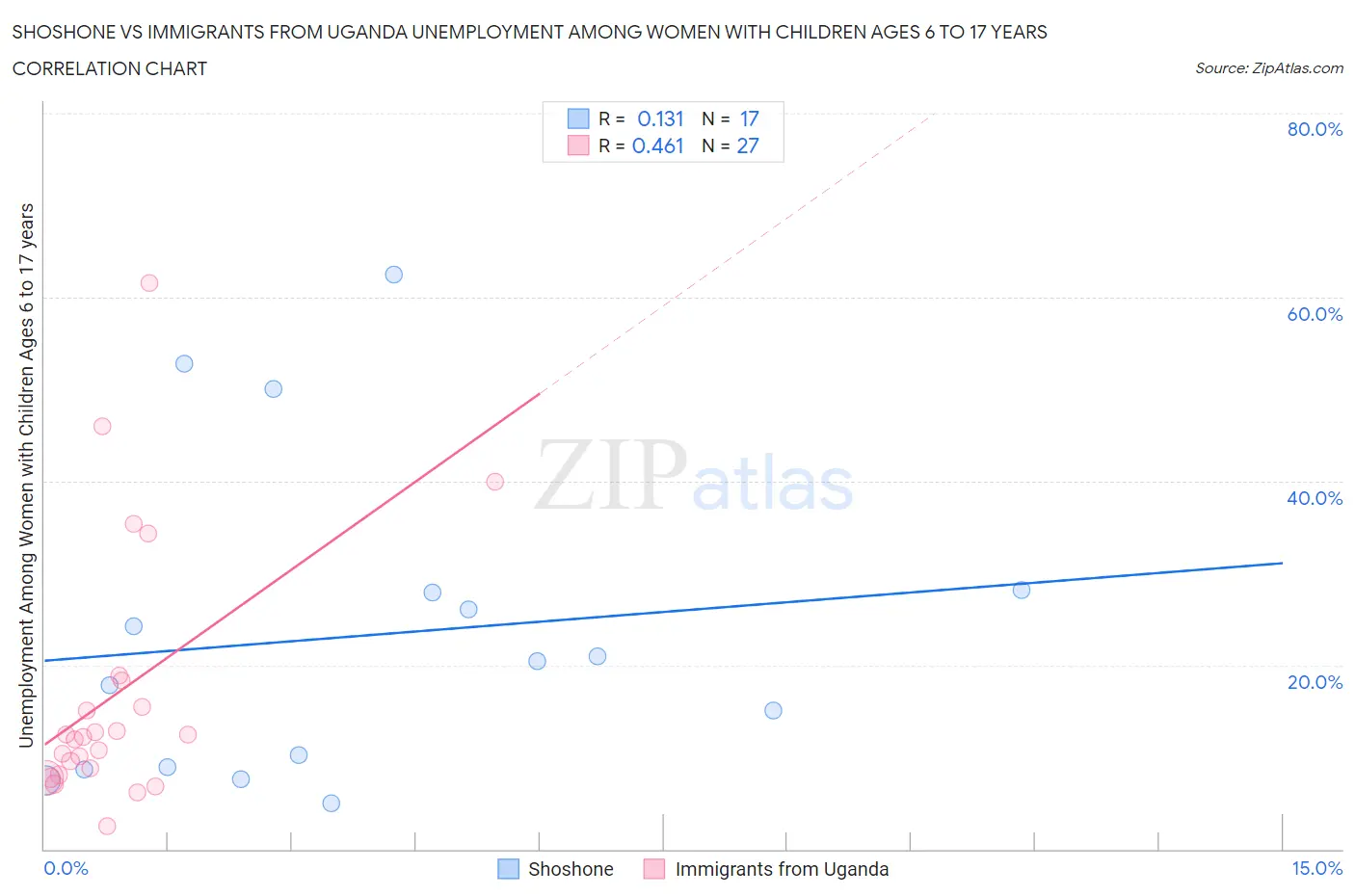 Shoshone vs Immigrants from Uganda Unemployment Among Women with Children Ages 6 to 17 years