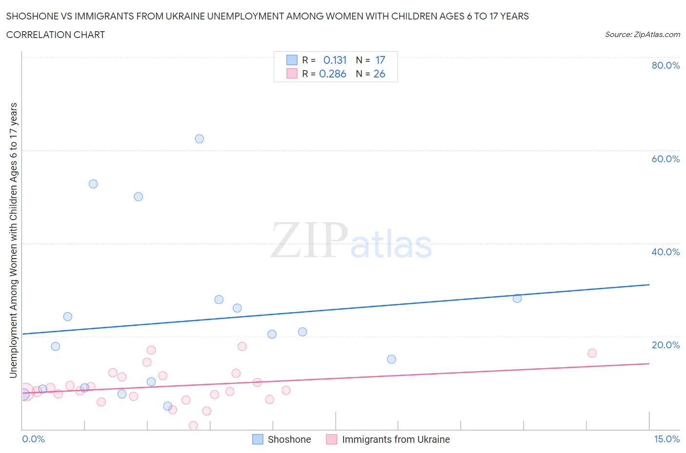 Shoshone vs Immigrants from Ukraine Unemployment Among Women with Children Ages 6 to 17 years