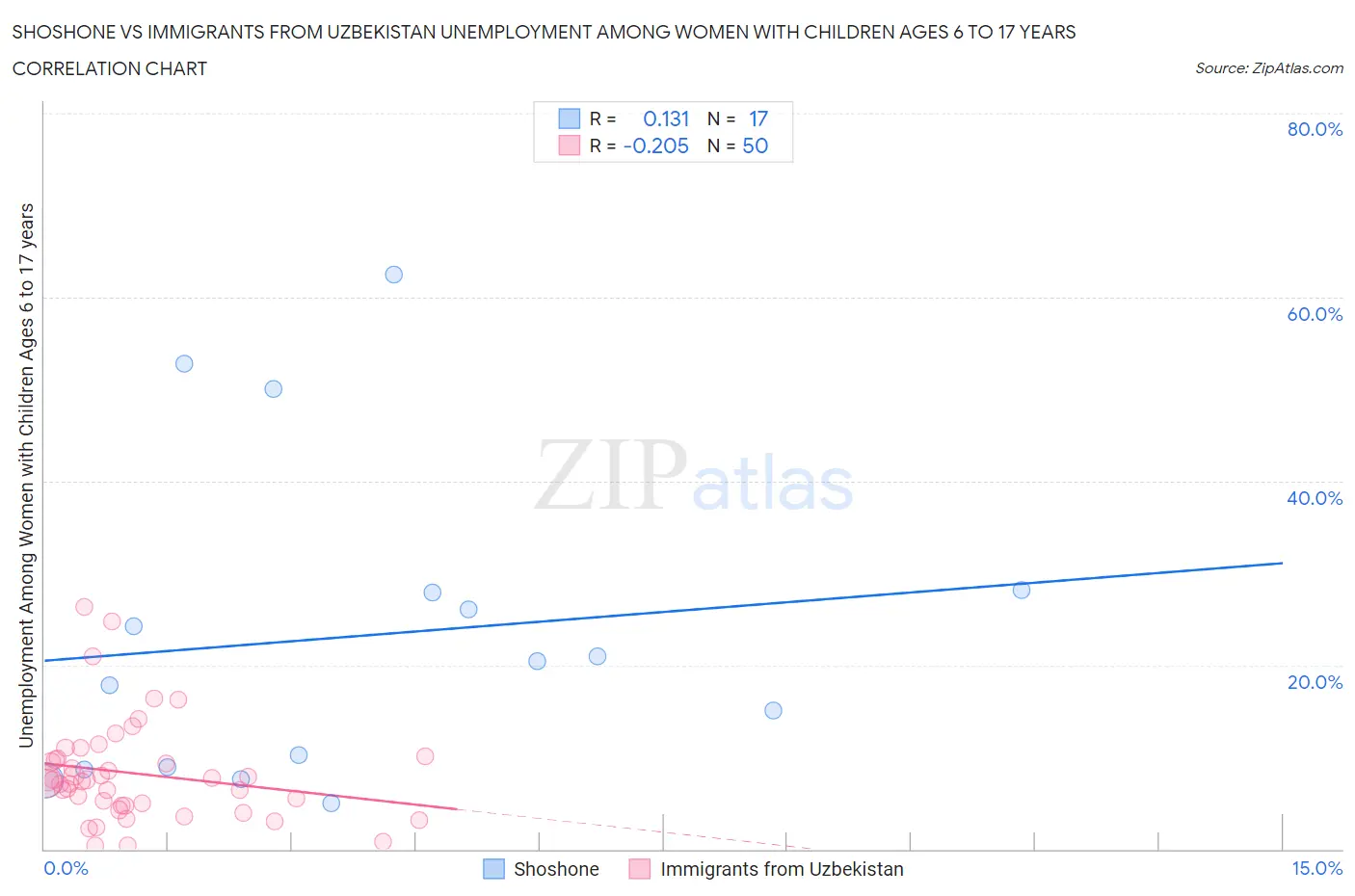 Shoshone vs Immigrants from Uzbekistan Unemployment Among Women with Children Ages 6 to 17 years