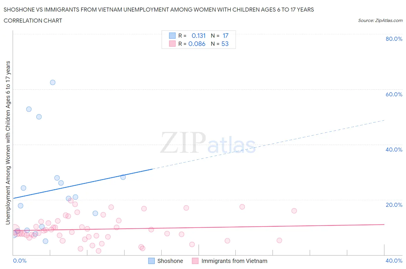 Shoshone vs Immigrants from Vietnam Unemployment Among Women with Children Ages 6 to 17 years