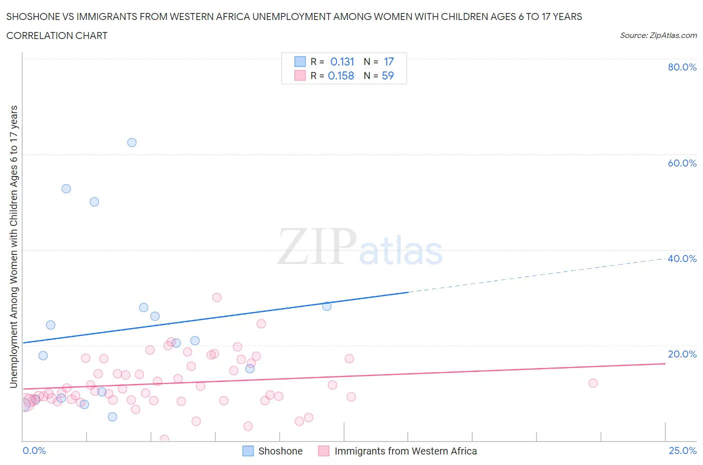 Shoshone vs Immigrants from Western Africa Unemployment Among Women with Children Ages 6 to 17 years