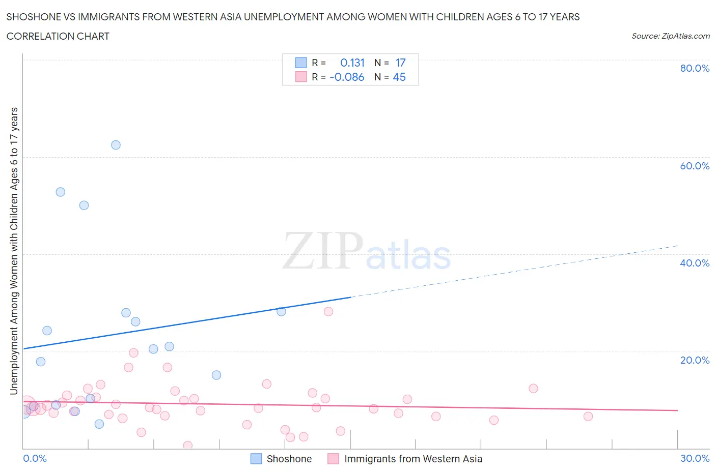 Shoshone vs Immigrants from Western Asia Unemployment Among Women with Children Ages 6 to 17 years