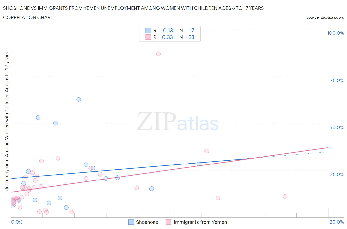 Shoshone vs Immigrants from Yemen Unemployment Among Women with Children Ages 6 to 17 years