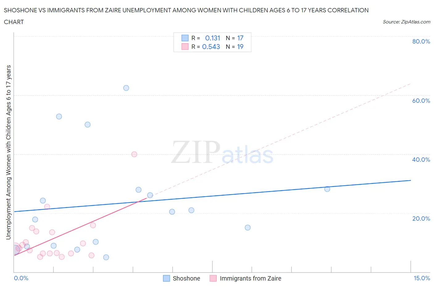 Shoshone vs Immigrants from Zaire Unemployment Among Women with Children Ages 6 to 17 years
