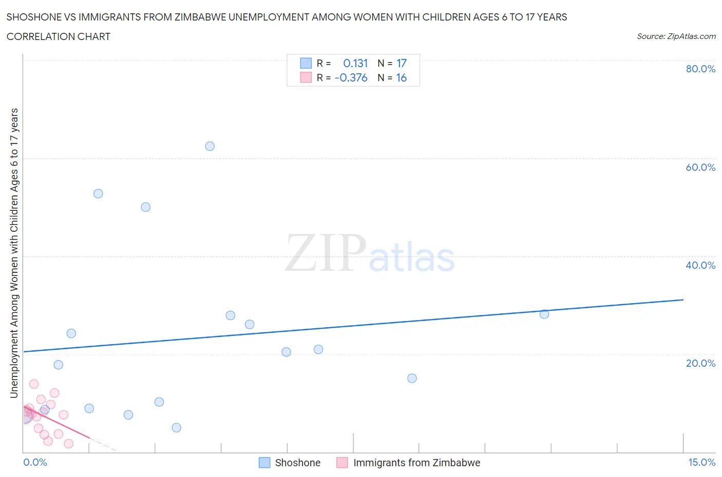 Shoshone vs Immigrants from Zimbabwe Unemployment Among Women with Children Ages 6 to 17 years