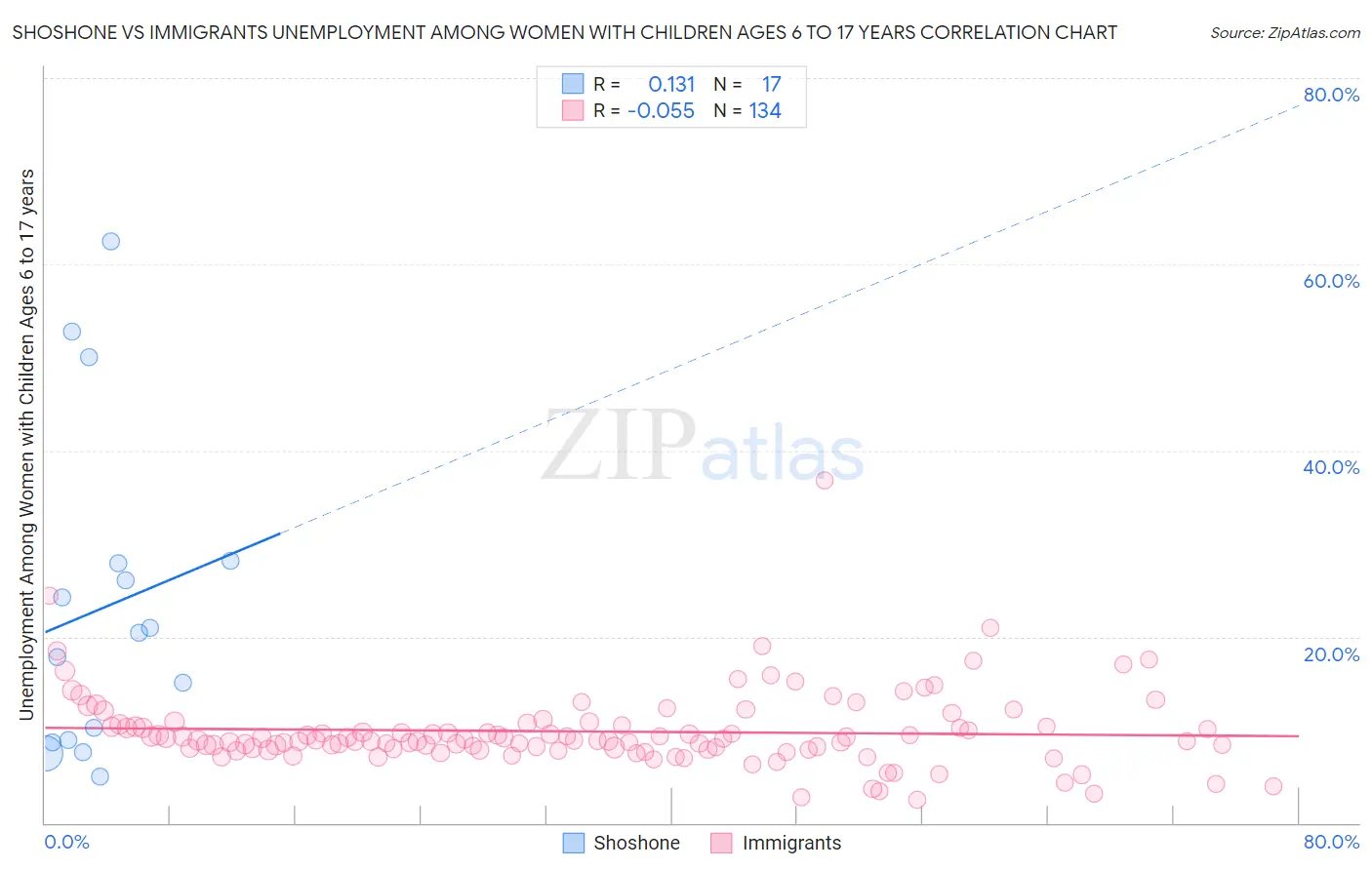 Shoshone vs Immigrants Unemployment Among Women with Children Ages 6 to 17 years