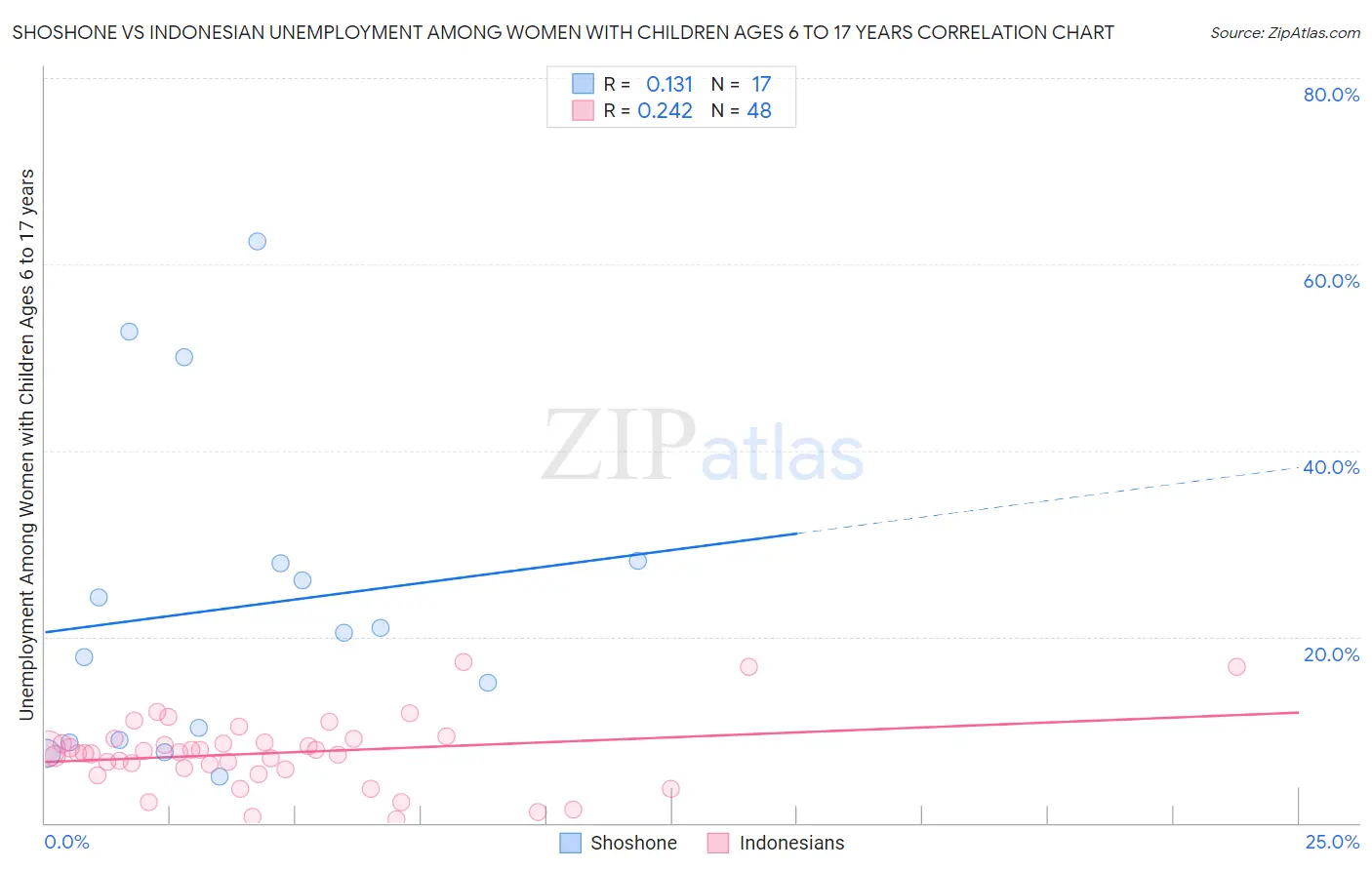 Shoshone vs Indonesian Unemployment Among Women with Children Ages 6 to 17 years