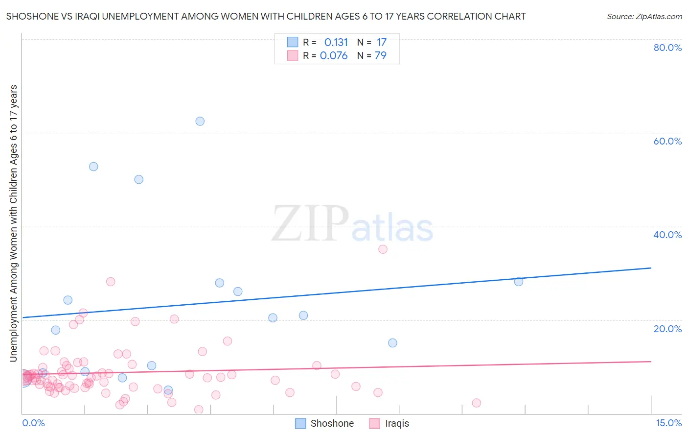Shoshone vs Iraqi Unemployment Among Women with Children Ages 6 to 17 years