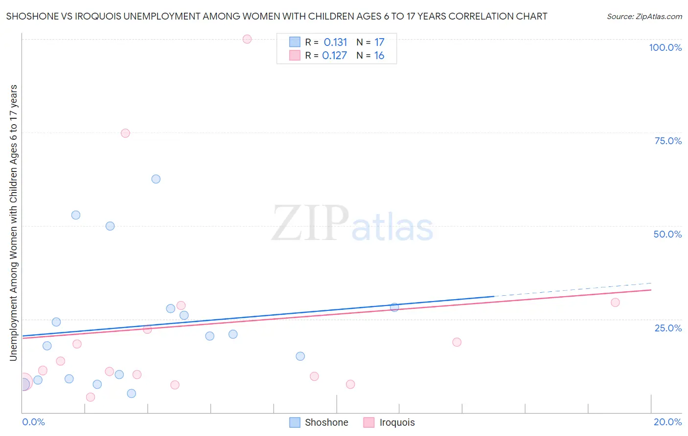 Shoshone vs Iroquois Unemployment Among Women with Children Ages 6 to 17 years