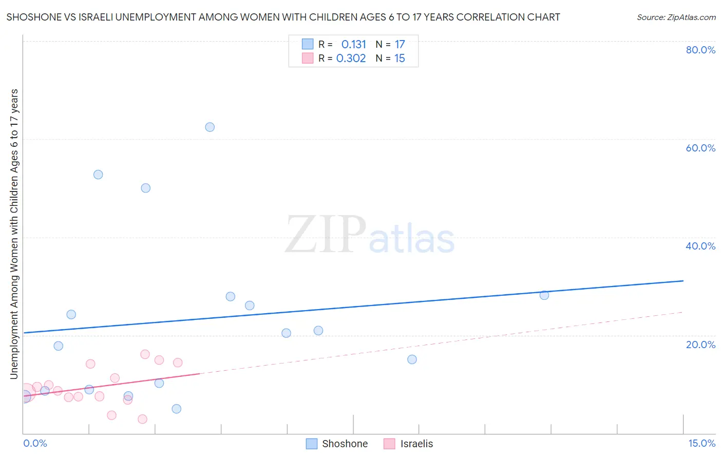 Shoshone vs Israeli Unemployment Among Women with Children Ages 6 to 17 years