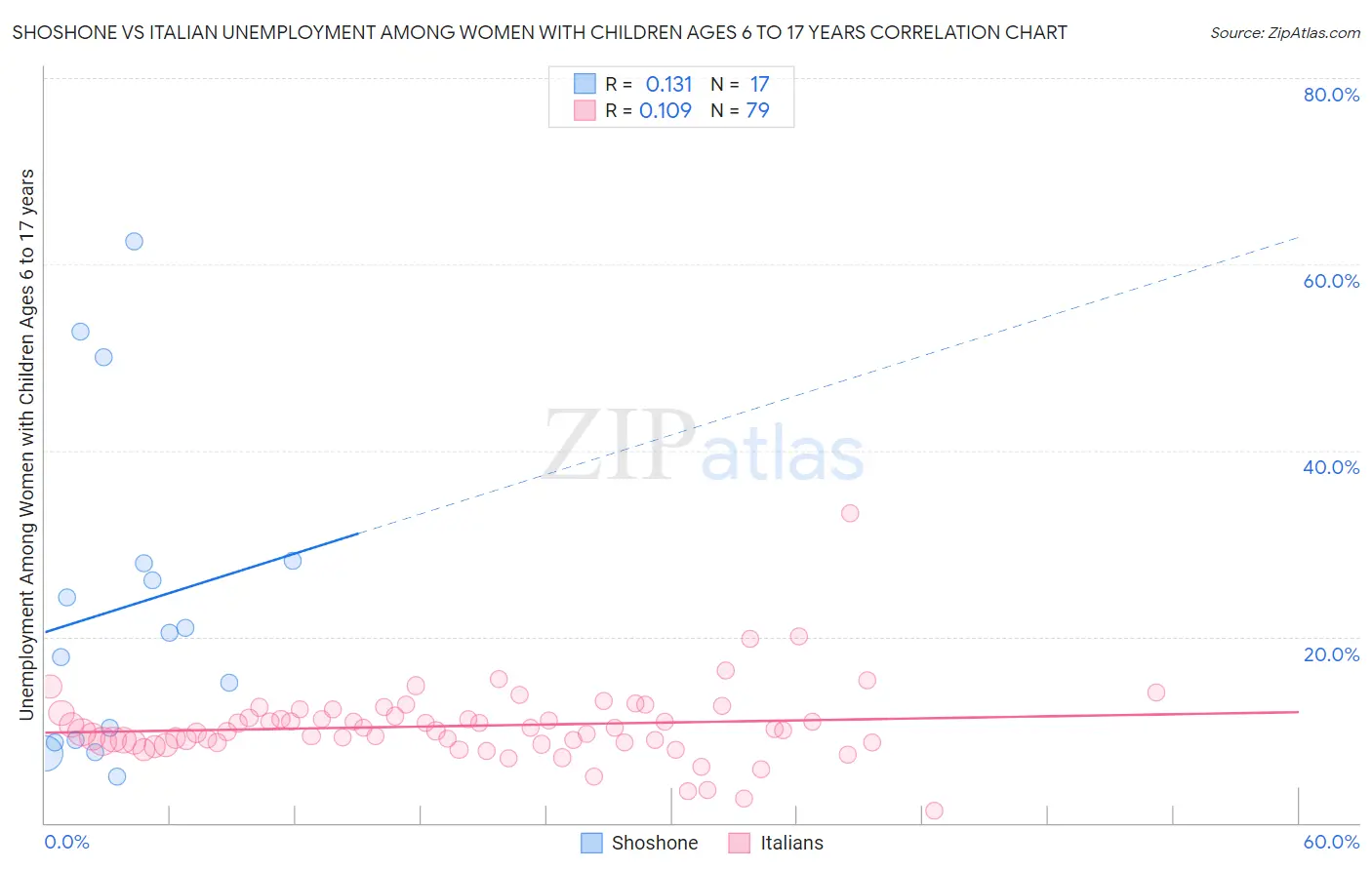 Shoshone vs Italian Unemployment Among Women with Children Ages 6 to 17 years