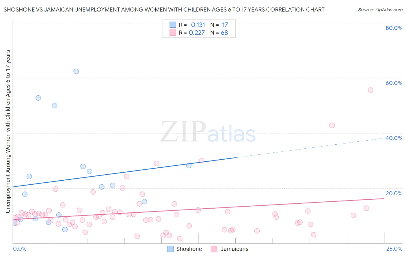 Shoshone vs Jamaican Unemployment Among Women with Children Ages 6 to 17 years