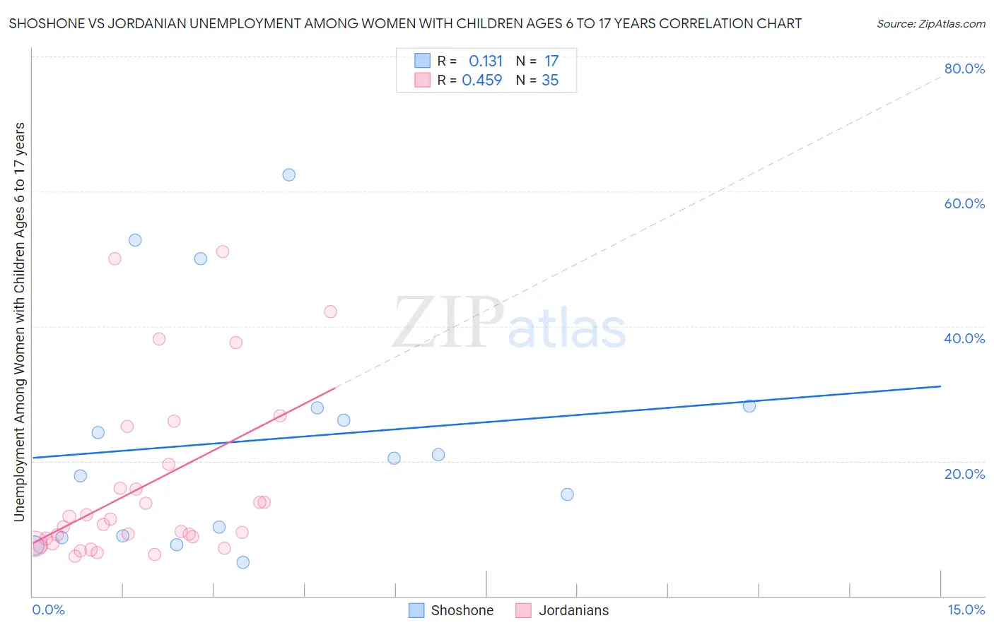 Shoshone vs Jordanian Unemployment Among Women with Children Ages 6 to 17 years