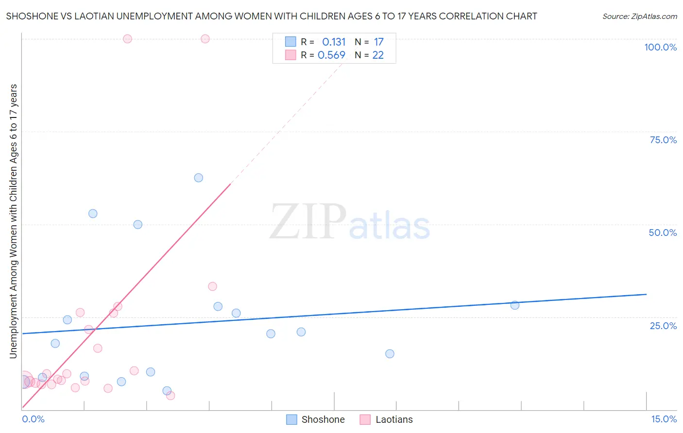 Shoshone vs Laotian Unemployment Among Women with Children Ages 6 to 17 years