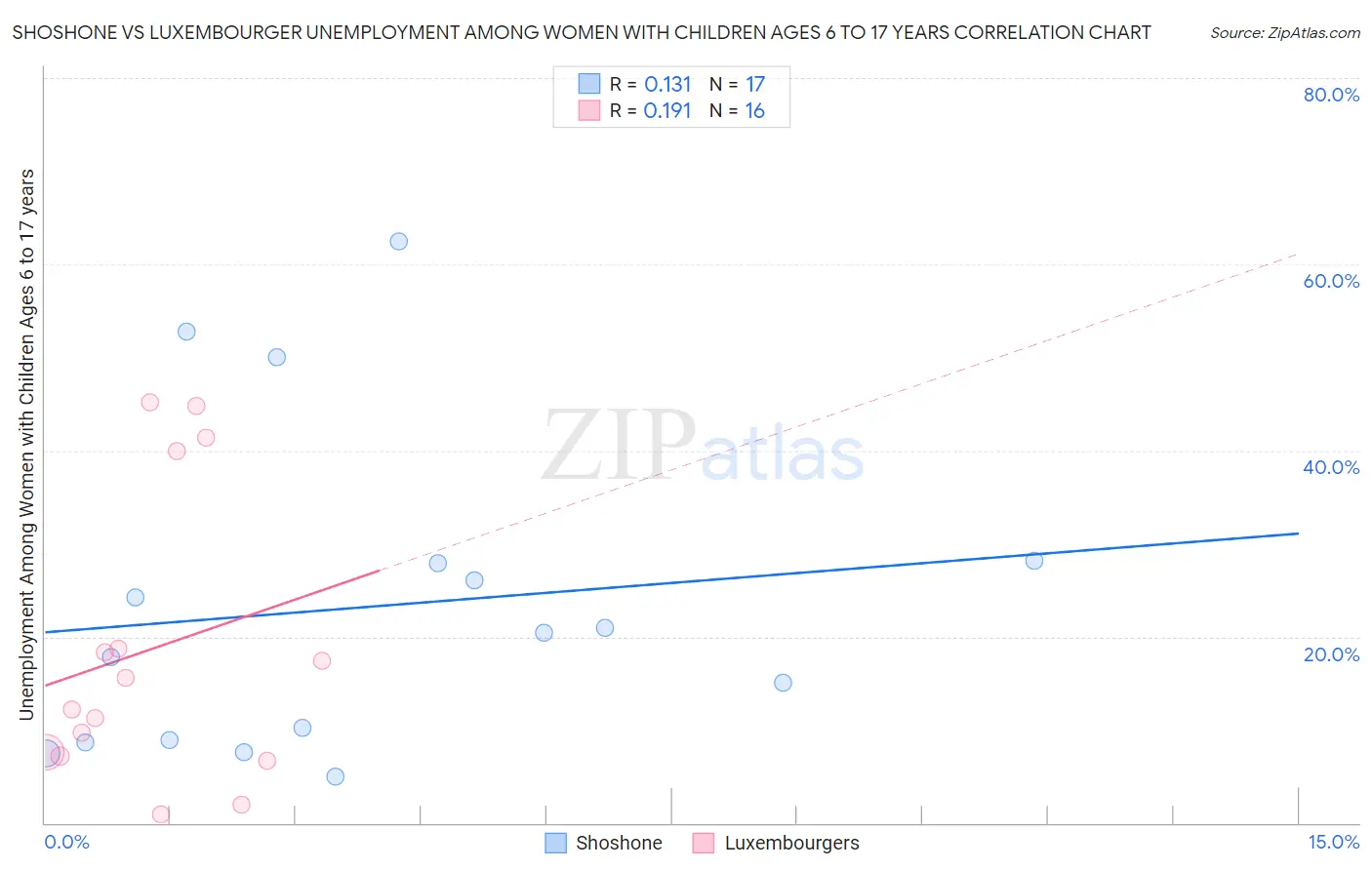 Shoshone vs Luxembourger Unemployment Among Women with Children Ages 6 to 17 years
