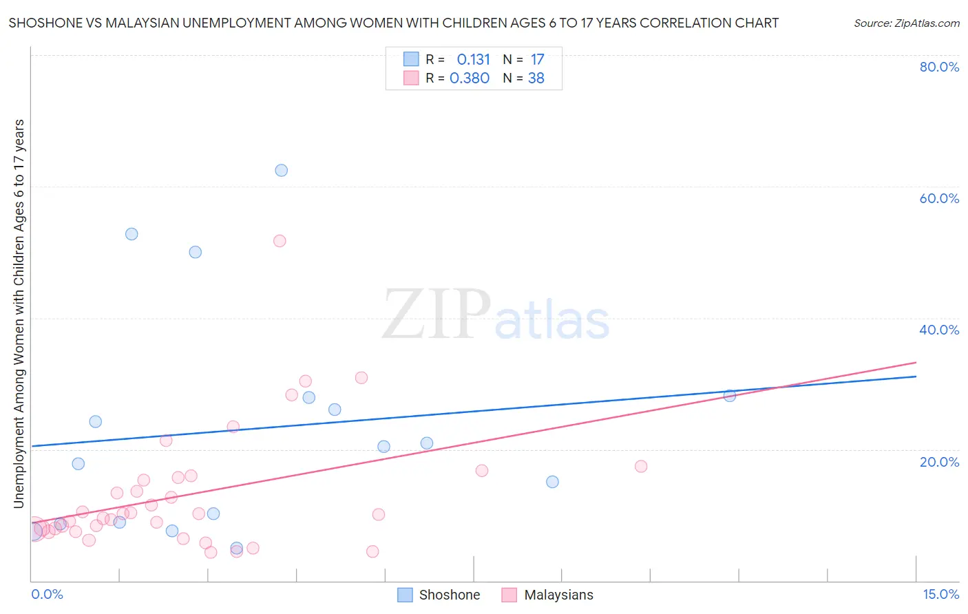 Shoshone vs Malaysian Unemployment Among Women with Children Ages 6 to 17 years