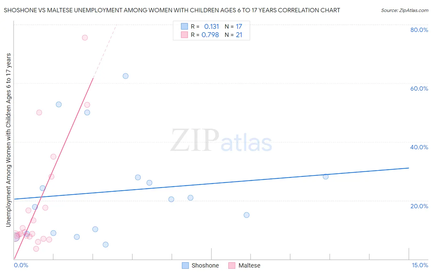 Shoshone vs Maltese Unemployment Among Women with Children Ages 6 to 17 years
