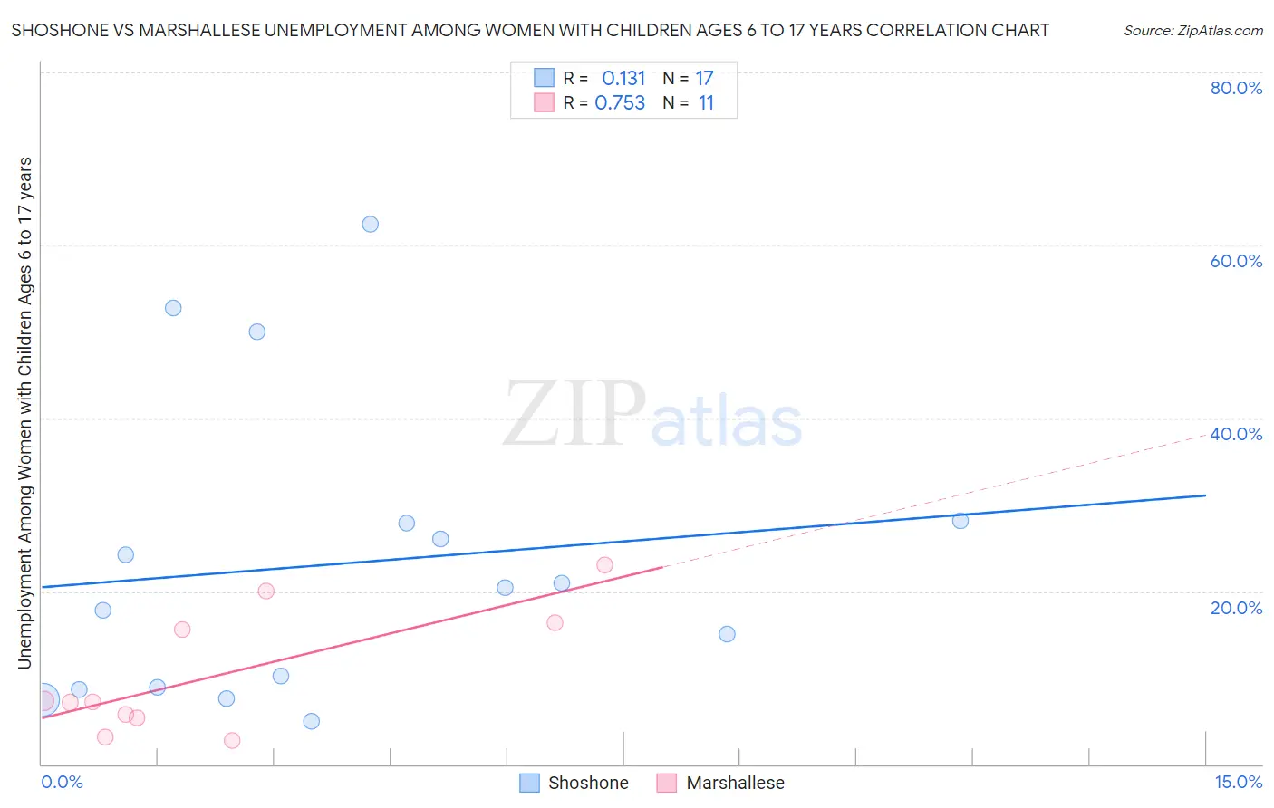 Shoshone vs Marshallese Unemployment Among Women with Children Ages 6 to 17 years