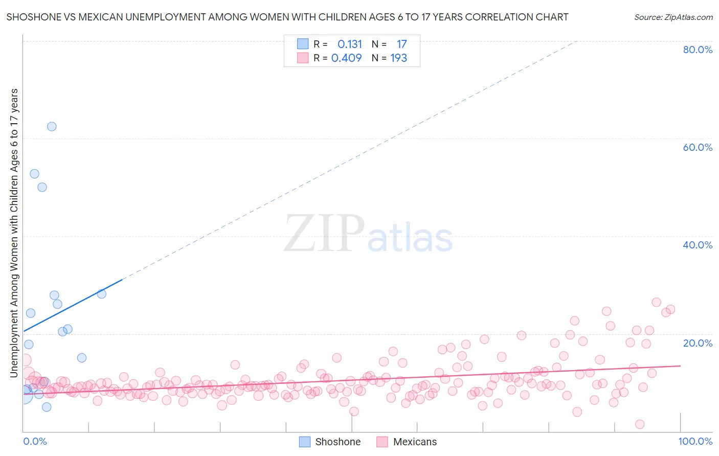 Shoshone vs Mexican Unemployment Among Women with Children Ages 6 to 17 years